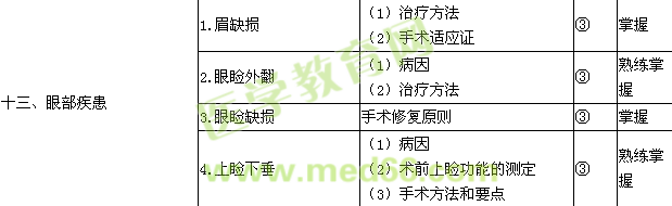 2016整形外科主治醫(yī)師考試大綱-相關(guān)/專業(yè)知識(shí)