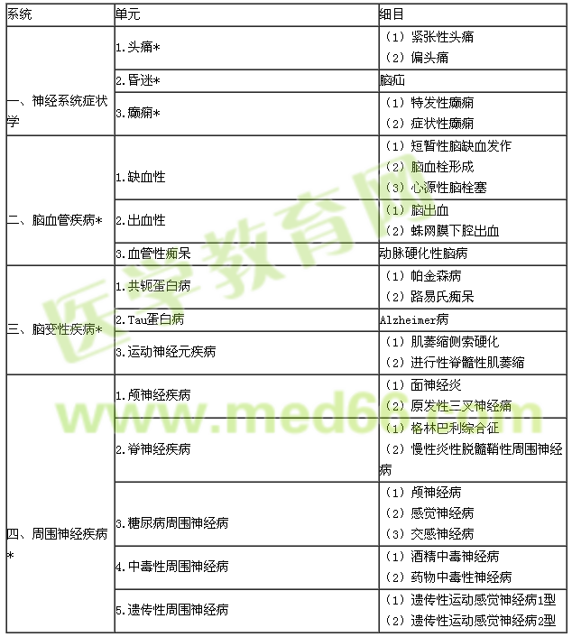2016年內(nèi)科學專業(yè)實踐能力考試大綱(303專業(yè))