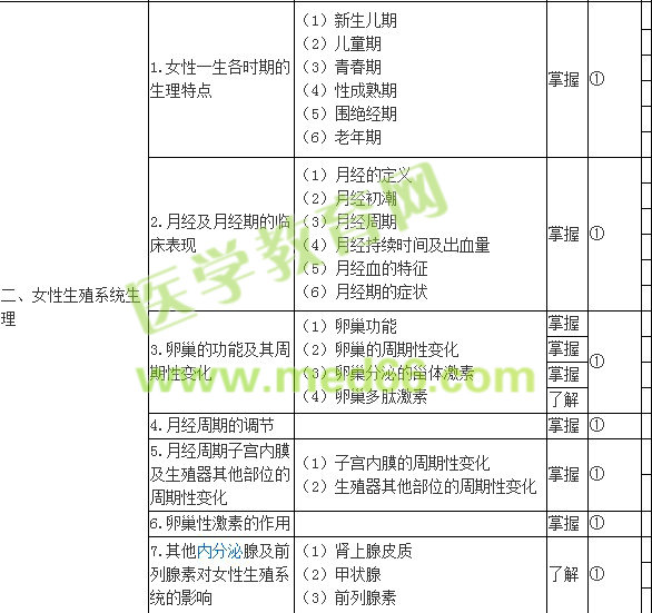 2018年婦產科主治醫(yī)師考試大綱完整版
