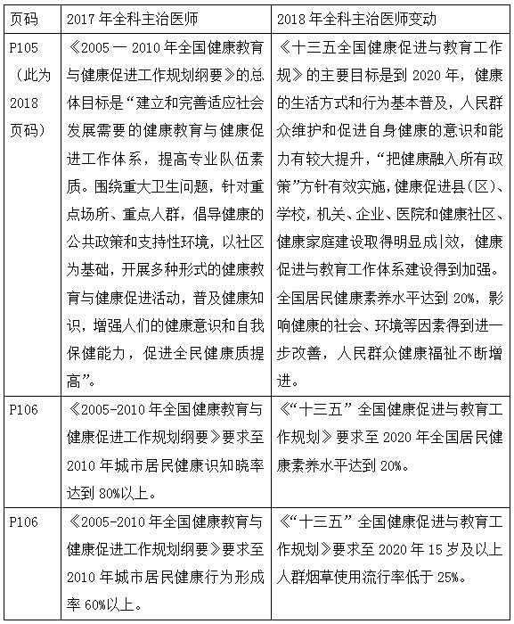 2018年全科主治醫(yī)師考試教材變化全在這里！