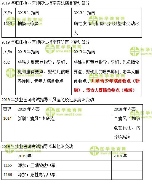 2019年臨床執(zhí)業(yè)醫(yī)師實(shí)踐綜合、預(yù)防、風(fēng)濕免疫及其他科目教材變化