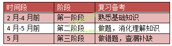 2019年全科主治醫(yī)師考試怎么復(fù)習(xí)備考？看這篇文章就夠了