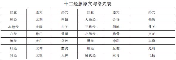 中西醫(yī)助理醫(yī)師《針灸歌訣》“原穴、絡(luò)穴”趣味歌訣及考情分析！