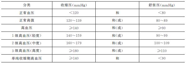 我國(guó)采用的血壓分類和標(biāo)準(zhǔn)見(jiàn)表