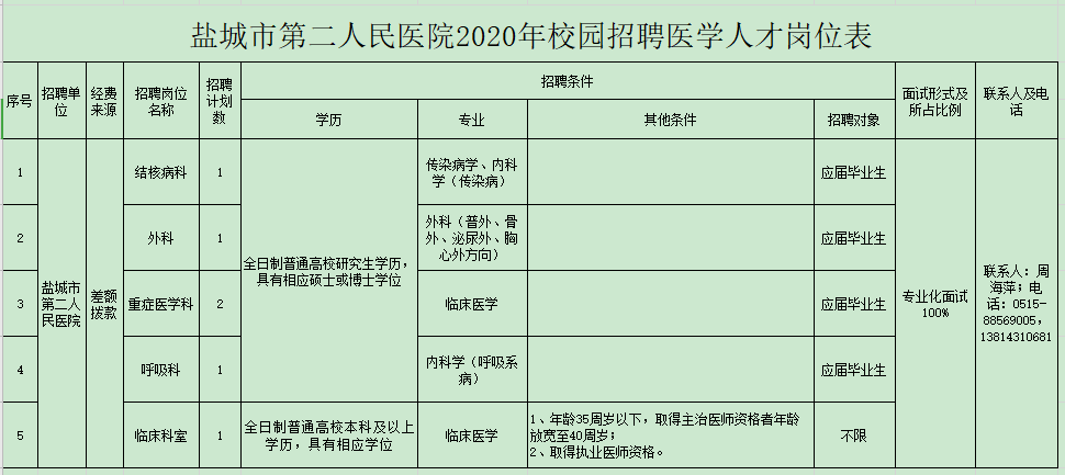 2020年鹽城市第二人民醫(yī)院（江蘇?。┑诙@招聘衛(wèi)生技術(shù)人員啦