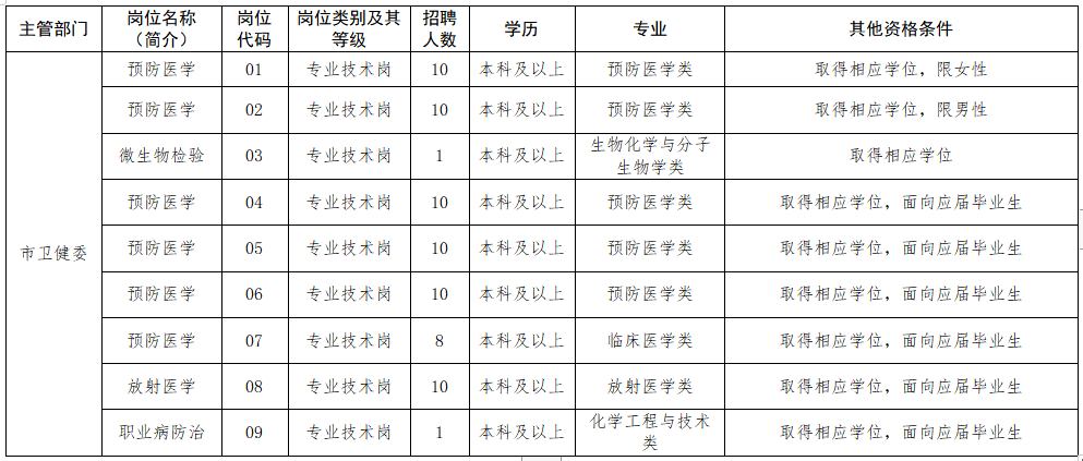 2020年12月泰州市疾病預(yù)防控制中心（江蘇?。┱衅羔t(yī)療崗崗位計(jì)劃表