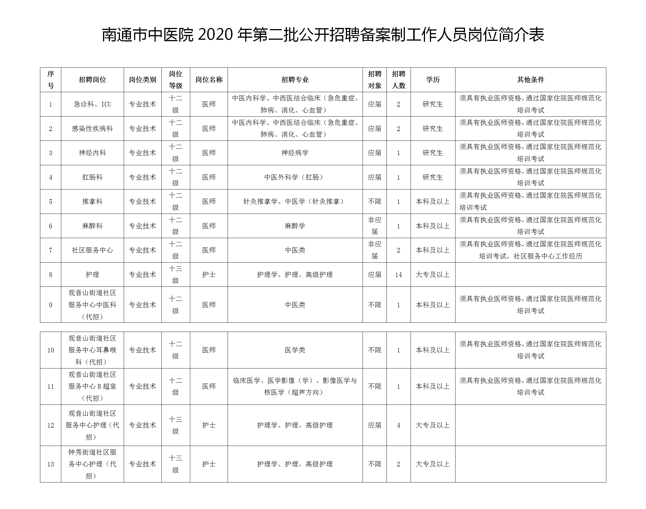 2020年12月南通市中醫(yī)院（江蘇?。┑诙_(kāi)招聘33名工作人員啦