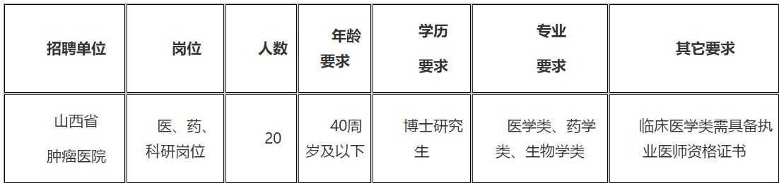 2021年山西省腫瘤醫(yī)院（研究所）招聘醫(yī)、藥、科研崗位20名啦