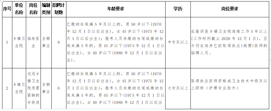 隆回縣衛(wèi)健系統(tǒng)（湖南?。?020年考核招聘專(zhuān)業(yè)技術(shù)人員計(jì)劃與崗位要求表1