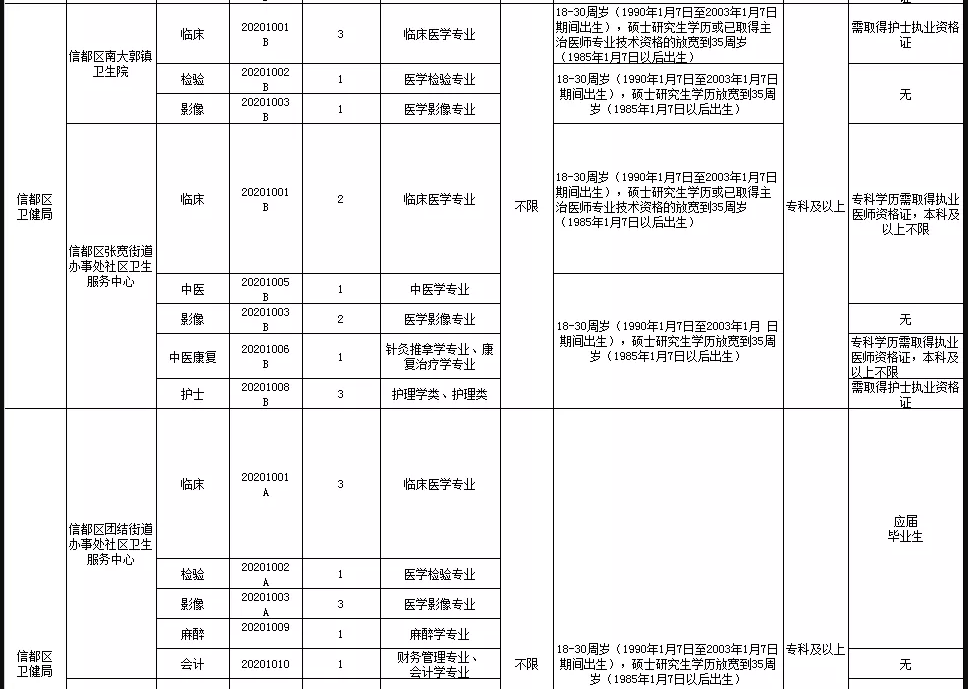 關于邢臺市信都區(qū)醫(yī)療機構（河北省）2021年1月公開招聘醫(yī)療崗87人的公告3