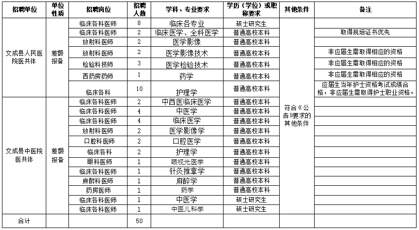 溫州市文成縣衛(wèi)健局（浙江?。?021年度公開招聘50人崗位計劃及要求