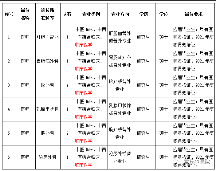 山東省濟(jì)南市章丘中醫(yī)院2021年2月份補充招聘醫(yī)療崗崗位計劃及要求