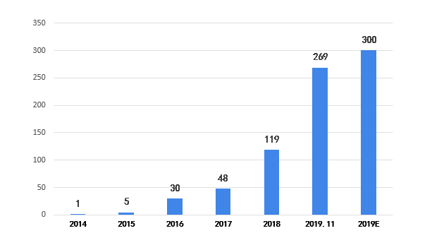 2014-2019年我國互聯(lián)網醫(yī)院數(shù)量情況(單位：家)