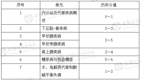 代謝、內(nèi)分泌系統(tǒng)