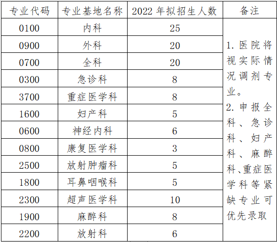 招生人數(shù) 招生人數(shù)
