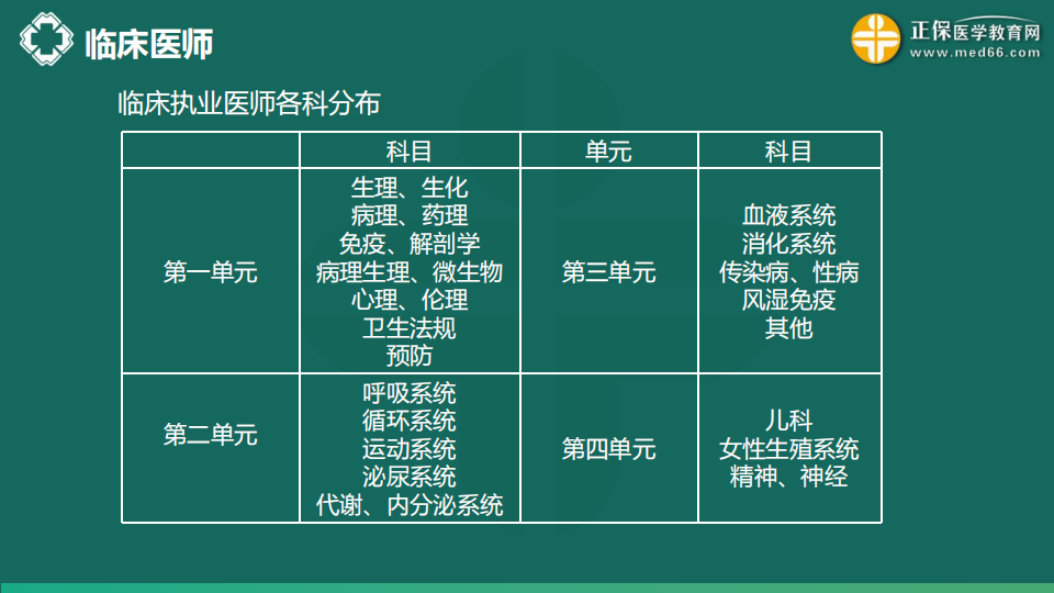 8.21  免費(fèi)公開課-臨床執(zhí)業(yè)醫(yī)師第三、四單元考點(diǎn)串講--于多多 (99)