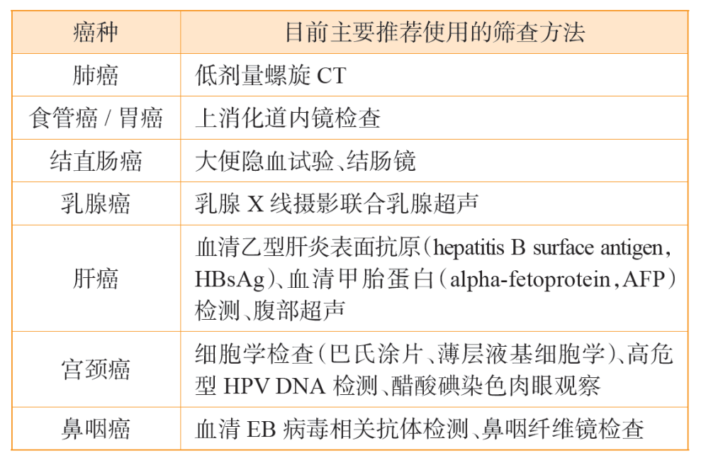 針對上述癌癥高危人群，推薦使用的篩查方法見下表：