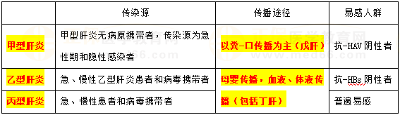 甲、乙、丙肝炎流行病學(xué)