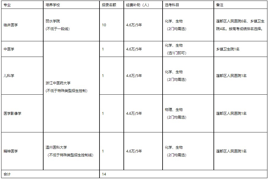 培養(yǎng)院校、專業(yè)、計(jì)劃數(shù)及培養(yǎng)單位