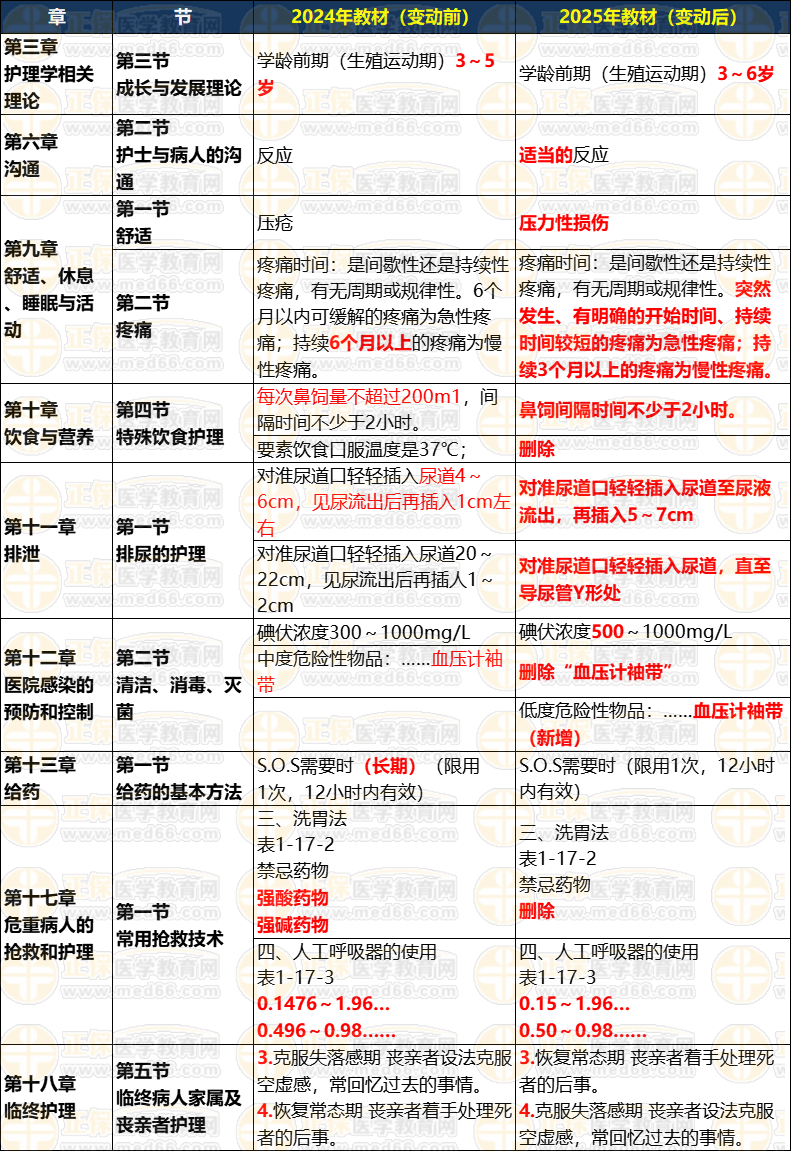基礎護理學
